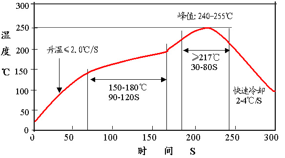 锡膏炉温测试仪无铅305炉温曲线图